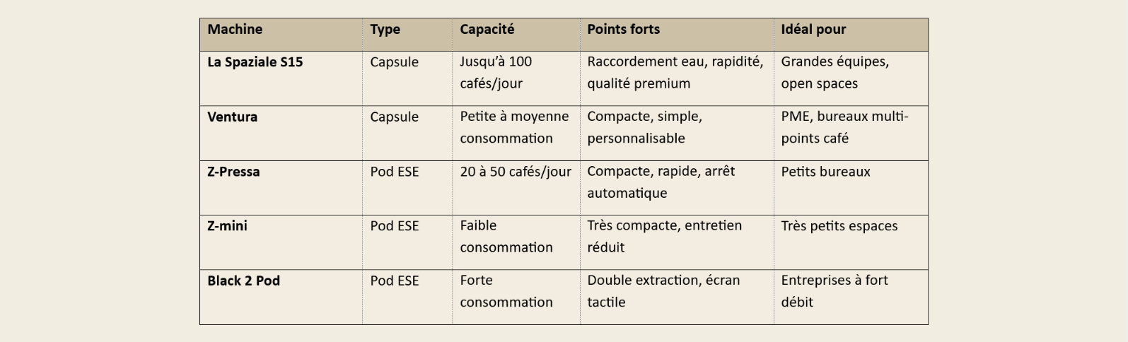 Tableau comparatif machines à café dosetteLa Spaziale S15 : capsule, jusqu'à 100 cafés par jour, idéale pour les grandes équipes. Ventura : capsule, petite à moyenne consommation, idéale pour les PME. Z-Pressa : pod ESE, 20 à 50 cafés par jour, idéale pour les petits bureaux. Z-mini : pod ESE, faible consommation, idéale pour les très petits espaces. Black 2 Pod : pod ESE, forte consommation, idéale pour les entreprises à fort débit.